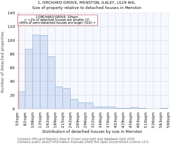 1, ORCHARD GROVE, MENSTON, ILKLEY, LS29 6HL: Size of property relative to detached houses in Menston