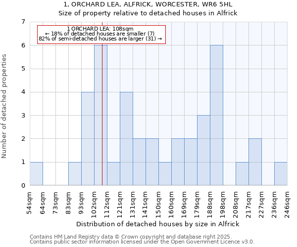 1, ORCHARD LEA, ALFRICK, WORCESTER, WR6 5HL: Size of property relative to detached houses in Alfrick