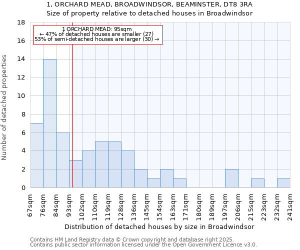 1, ORCHARD MEAD, BROADWINDSOR, BEAMINSTER, DT8 3RA: Size of property relative to detached houses in Broadwindsor