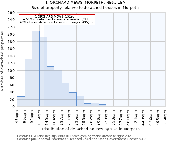 1, ORCHARD MEWS, MORPETH, NE61 1EA: Size of property relative to detached houses in Morpeth