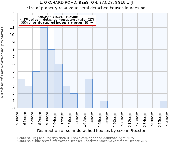 1, ORCHARD ROAD, BEESTON, SANDY, SG19 1PJ: Size of property relative to detached houses in Beeston