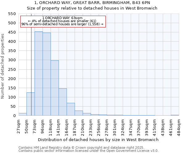 1, ORCHARD WAY, GREAT BARR, BIRMINGHAM, B43 6PN: Size of property relative to detached houses in West Bromwich