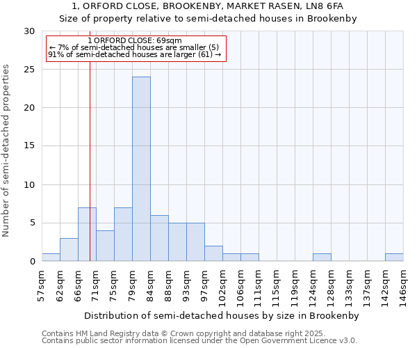 1, ORFORD CLOSE, BROOKENBY, MARKET RASEN, LN8 6FA: Size of property relative to detached houses in Brookenby