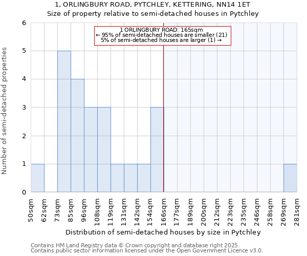 1, ORLINGBURY ROAD, PYTCHLEY, KETTERING, NN14 1ET: Size of property relative to detached houses in Pytchley