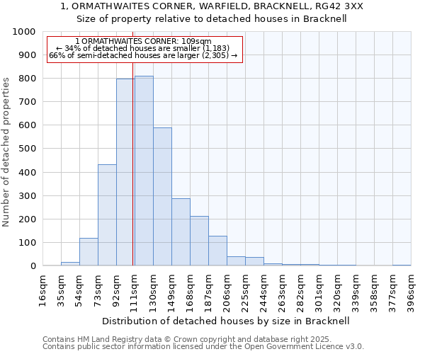 1, ORMATHWAITES CORNER, WARFIELD, BRACKNELL, RG42 3XX: Size of property relative to detached houses in Bracknell