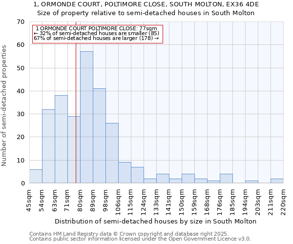 1, ORMONDE COURT, POLTIMORE CLOSE, SOUTH MOLTON, EX36 4DE: Size of property relative to detached houses in South Molton