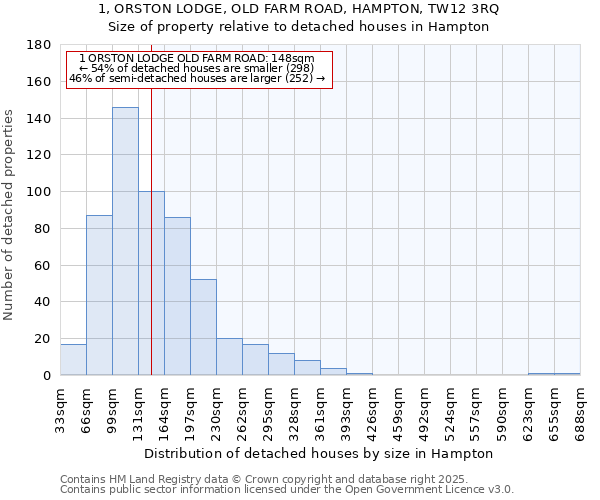 1, ORSTON LODGE, OLD FARM ROAD, HAMPTON, TW12 3RQ: Size of property relative to detached houses in Hampton