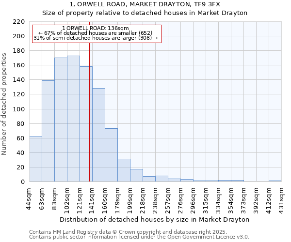 1, ORWELL ROAD, MARKET DRAYTON, TF9 3FX: Size of property relative to detached houses in Market Drayton