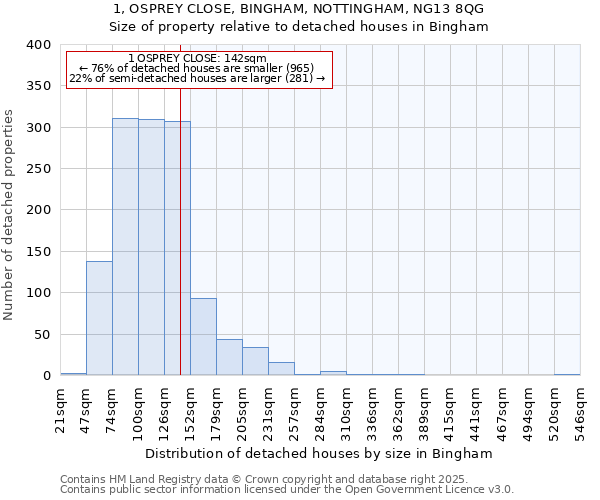 1, OSPREY CLOSE, BINGHAM, NOTTINGHAM, NG13 8QG: Size of property relative to detached houses in Bingham