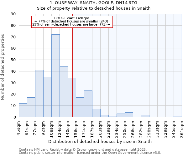 1, OUSE WAY, SNAITH, GOOLE, DN14 9TG: Size of property relative to detached houses in Snaith