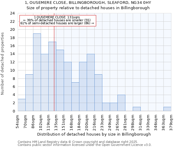 1, OUSEMERE CLOSE, BILLINGBOROUGH, SLEAFORD, NG34 0HY: Size of property relative to detached houses in Billingborough