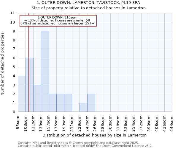 1, OUTER DOWN, LAMERTON, TAVISTOCK, PL19 8RA: Size of property relative to detached houses in Lamerton