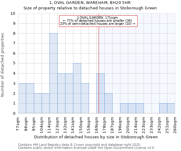 1, OVAL GARDEN, WAREHAM, BH20 5HR: Size of property relative to detached houses in Stoborough Green