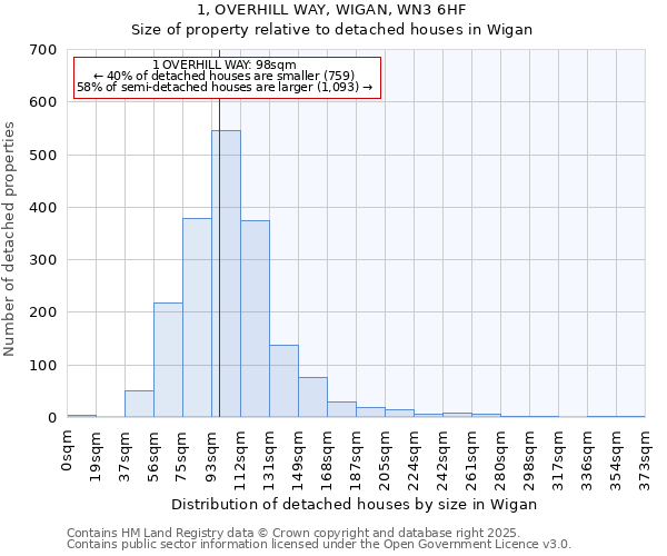 1, OVERHILL WAY, WIGAN, WN3 6HF: Size of property relative to detached houses in Wigan