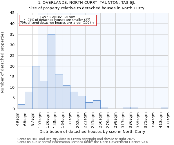 1, OVERLANDS, NORTH CURRY, TAUNTON, TA3 6JL: Size of property relative to detached houses in North Curry