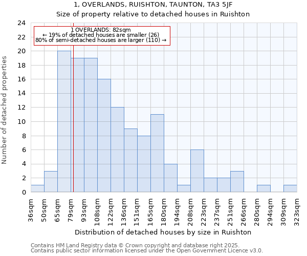 1, OVERLANDS, RUISHTON, TAUNTON, TA3 5JF: Size of property relative to detached houses in Ruishton