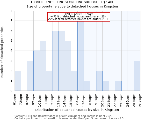 1, OVERLANGS, KINGSTON, KINGSBRIDGE, TQ7 4PF: Size of property relative to detached houses in Kingston