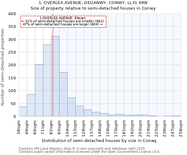 1, OVERLEA AVENUE, DEGANWY, CONWY, LL31 9RN: Size of property relative to detached houses in Conwy