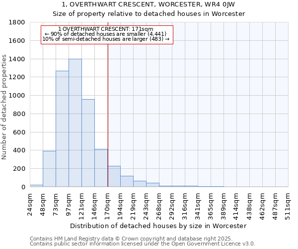 1, OVERTHWART CRESCENT, WORCESTER, WR4 0JW: Size of property relative to detached houses in Worcester