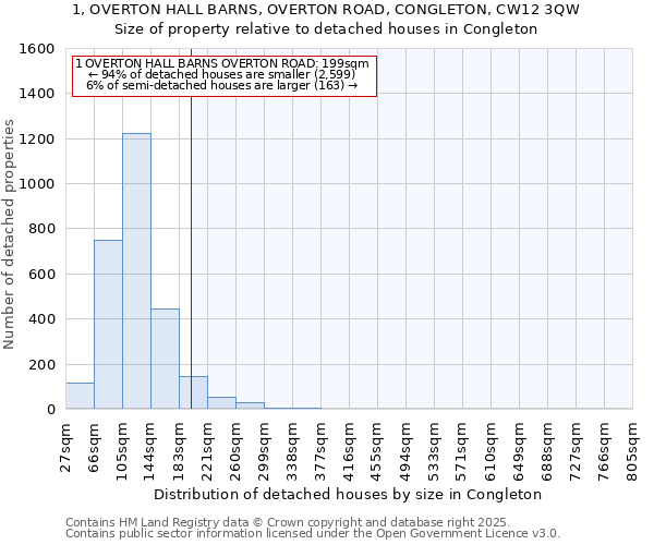 1, OVERTON HALL BARNS, OVERTON ROAD, CONGLETON, CW12 3QW: Size of property relative to detached houses in Congleton