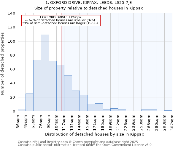 1, OXFORD DRIVE, KIPPAX, LEEDS, LS25 7JE: Size of property relative to detached houses in Kippax