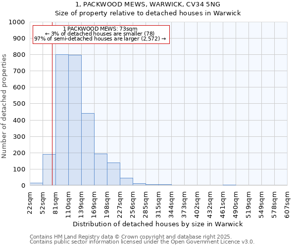 1, PACKWOOD MEWS, WARWICK, CV34 5NG: Size of property relative to detached houses in Warwick