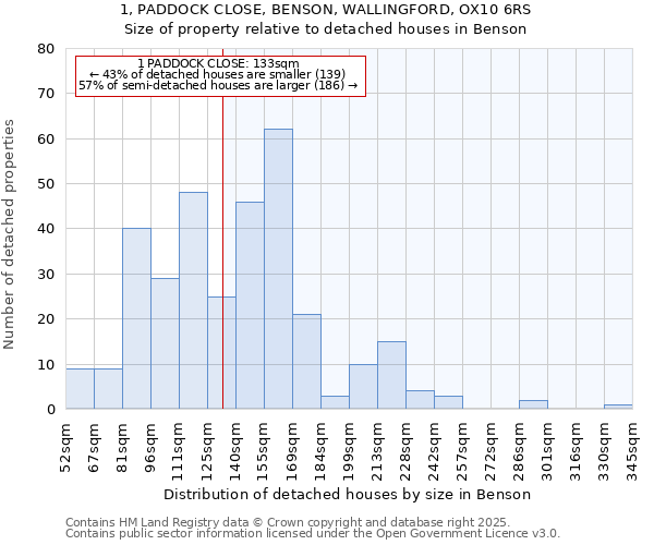 1, PADDOCK CLOSE, BENSON, WALLINGFORD, OX10 6RS: Size of property relative to detached houses in Benson