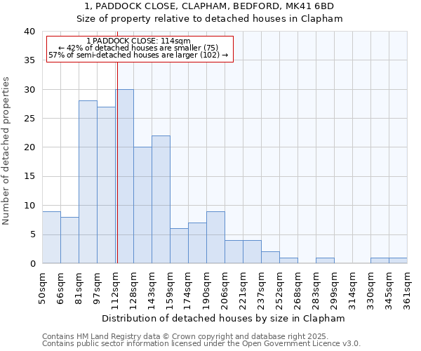 1, PADDOCK CLOSE, CLAPHAM, BEDFORD, MK41 6BD: Size of property relative to detached houses in Clapham