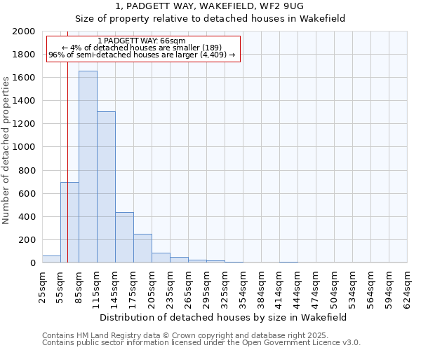 1, PADGETT WAY, WAKEFIELD, WF2 9UG: Size of property relative to detached houses in Wakefield