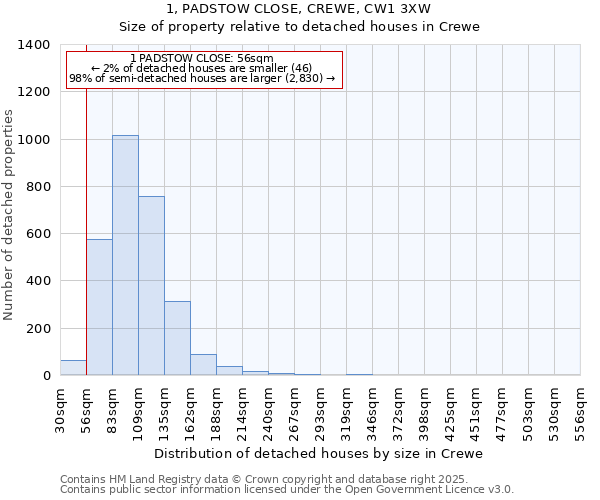 1, PADSTOW CLOSE, CREWE, CW1 3XW: Size of property relative to detached houses in Crewe