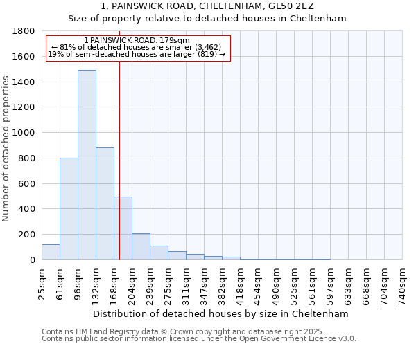 1, PAINSWICK ROAD, CHELTENHAM, GL50 2EZ: Size of property relative to detached houses in Cheltenham