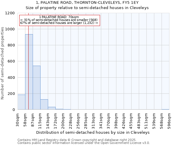 1, PALATINE ROAD, THORNTON-CLEVELEYS, FY5 1EY: Size of property relative to detached houses in Cleveleys