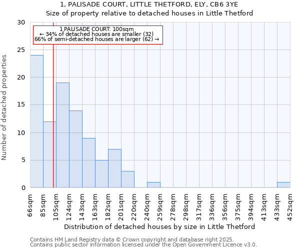 1, PALISADE COURT, LITTLE THETFORD, ELY, CB6 3YE: Size of property relative to detached houses in Little Thetford