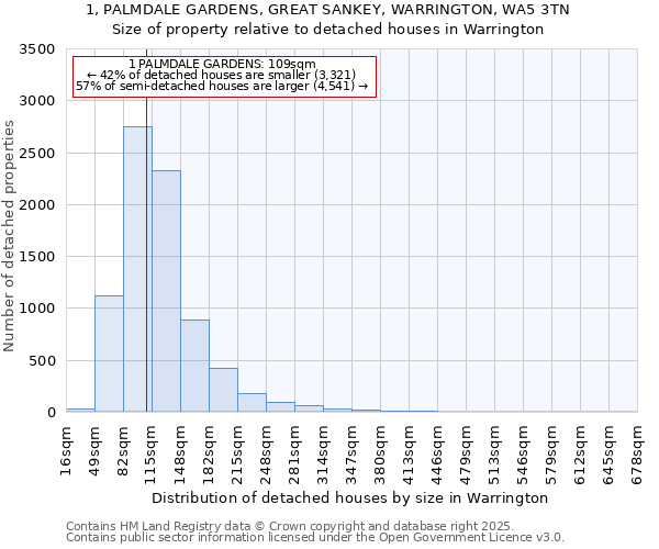 1, PALMDALE GARDENS, GREAT SANKEY, WARRINGTON, WA5 3TN: Size of property relative to detached houses in Warrington