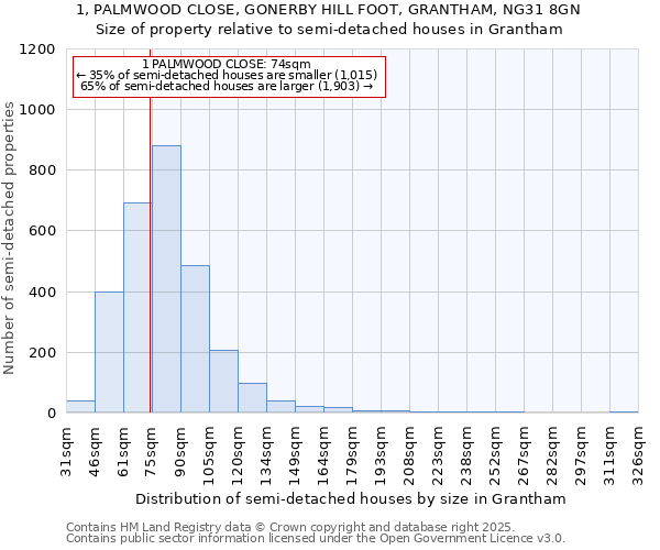 1, PALMWOOD CLOSE, GONERBY HILL FOOT, GRANTHAM, NG31 8GN: Size of property relative to detached houses in Grantham