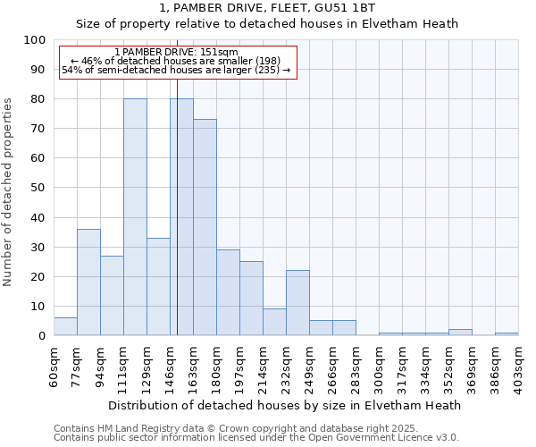 1, PAMBER DRIVE, FLEET, GU51 1BT: Size of property relative to detached houses in Elvetham Heath