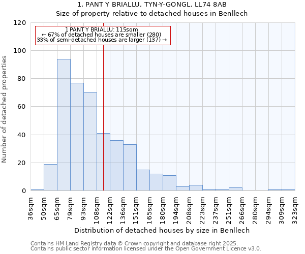 1, PANT Y BRIALLU, TYN-Y-GONGL, LL74 8AB: Size of property relative to detached houses in Benllech