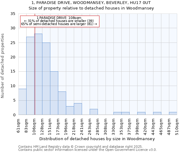 1, PARADISE DRIVE, WOODMANSEY, BEVERLEY, HU17 0UT: Size of property relative to detached houses in Woodmansey