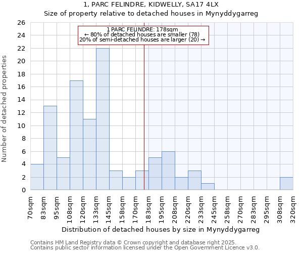 1, PARC FELINDRE, KIDWELLY, SA17 4LX: Size of property relative to detached houses in Mynyddygarreg