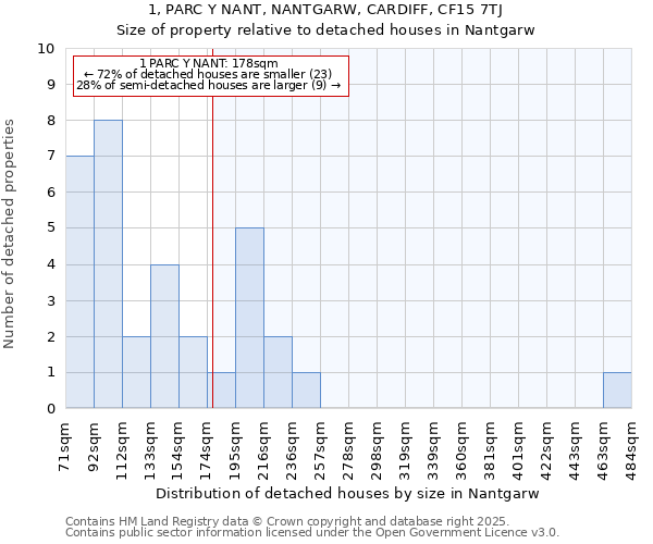 1, PARC Y NANT, NANTGARW, CARDIFF, CF15 7TJ: Size of property relative to detached houses in Nantgarw