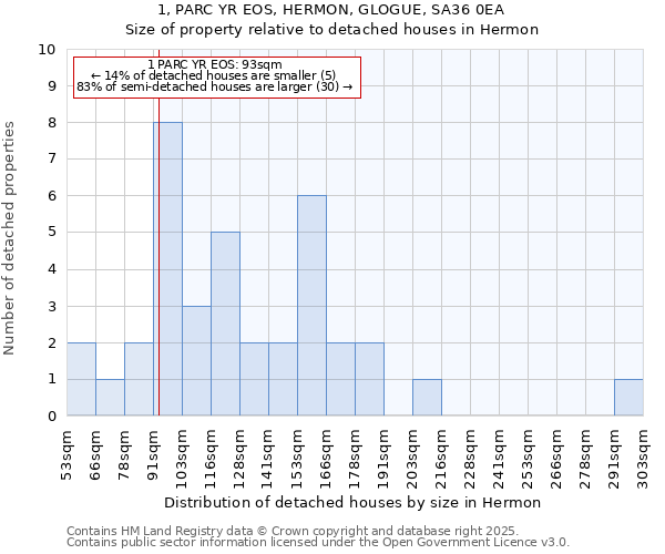 1, PARC YR EOS, HERMON, GLOGUE, SA36 0EA: Size of property relative to detached houses in Hermon