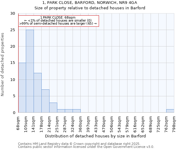 1, PARK CLOSE, BARFORD, NORWICH, NR9 4GA: Size of property relative to detached houses in Barford