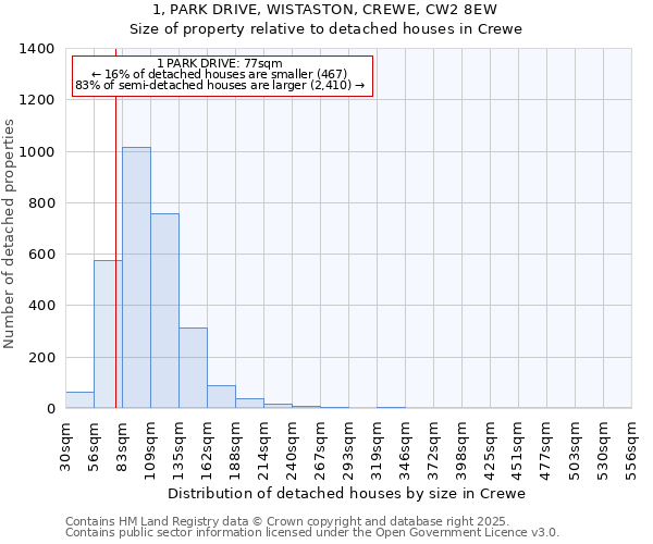 1, PARK DRIVE, WISTASTON, CREWE, CW2 8EW: Size of property relative to detached houses in Crewe