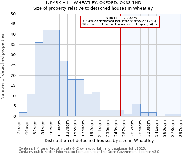 1, PARK HILL, WHEATLEY, OXFORD, OX33 1ND: Size of property relative to detached houses in Wheatley