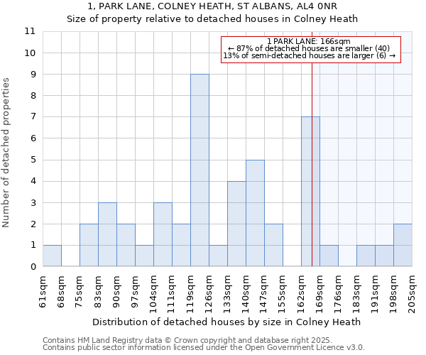 1, PARK LANE, COLNEY HEATH, ST ALBANS, AL4 0NR: Size of property relative to detached houses in Colney Heath