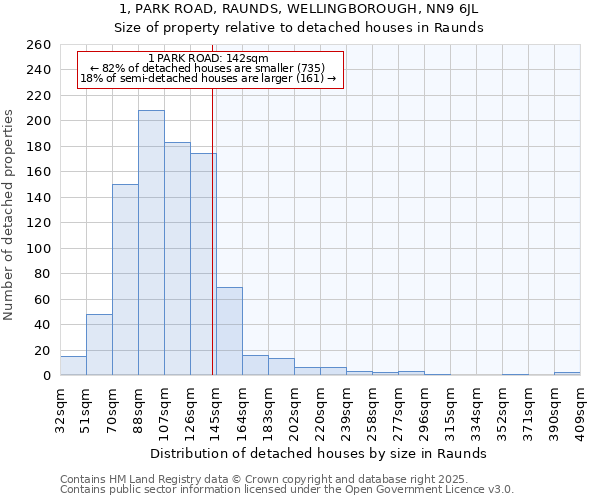 1, PARK ROAD, RAUNDS, WELLINGBOROUGH, NN9 6JL: Size of property relative to detached houses in Raunds