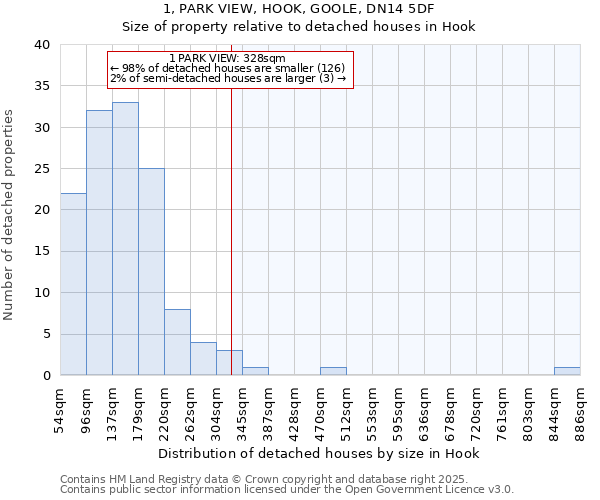 1, PARK VIEW, HOOK, GOOLE, DN14 5DF: Size of property relative to detached houses in Hook