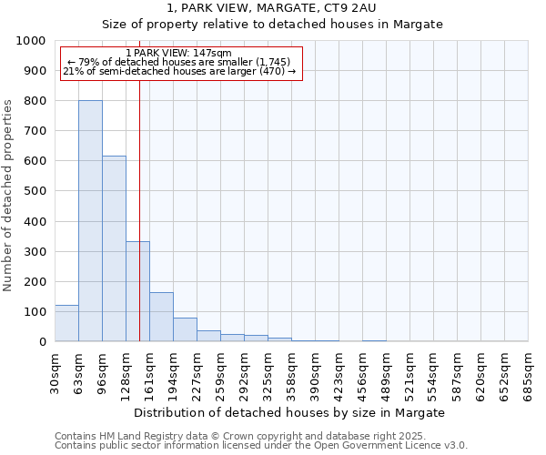 1, PARK VIEW, MARGATE, CT9 2AU: Size of property relative to detached houses in Margate