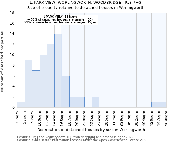 1, PARK VIEW, WORLINGWORTH, WOODBRIDGE, IP13 7HG: Size of property relative to detached houses in Worlingworth