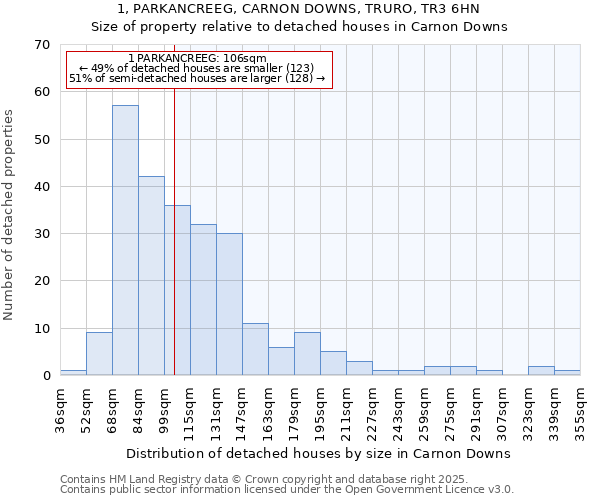 1, PARKANCREEG, CARNON DOWNS, TRURO, TR3 6HN: Size of property relative to detached houses in Carnon Downs